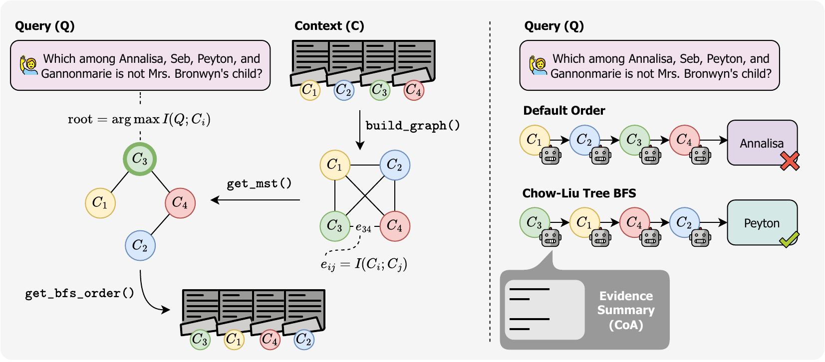 Overview of Chow–Liu CoA chunk ordering