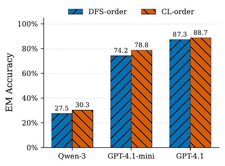 DFS vs CL-order on LongQA-MC